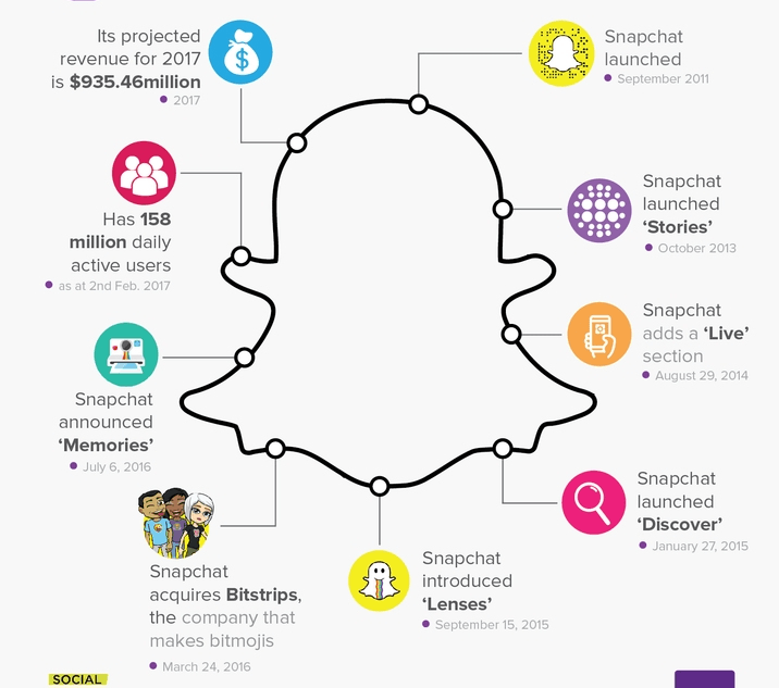 Le story of Snapchat