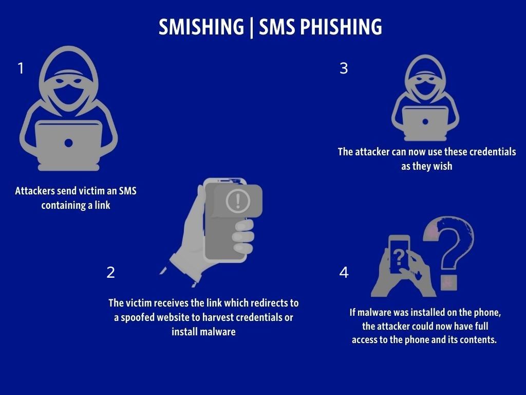 Presente cómo funcionan los SMS de phishing