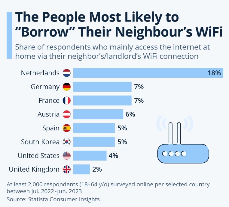 as pessoas com maior probabilidade de pedir emprestado o WiFi do vizinho