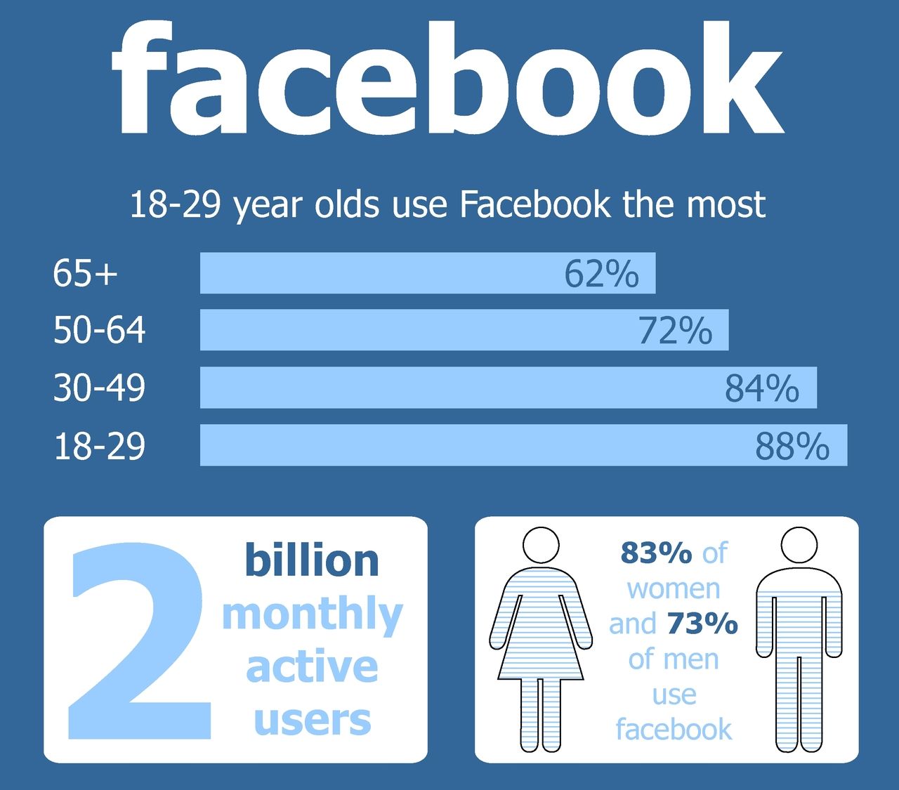 Statistiques de données sur les utilisateurs de Facebook