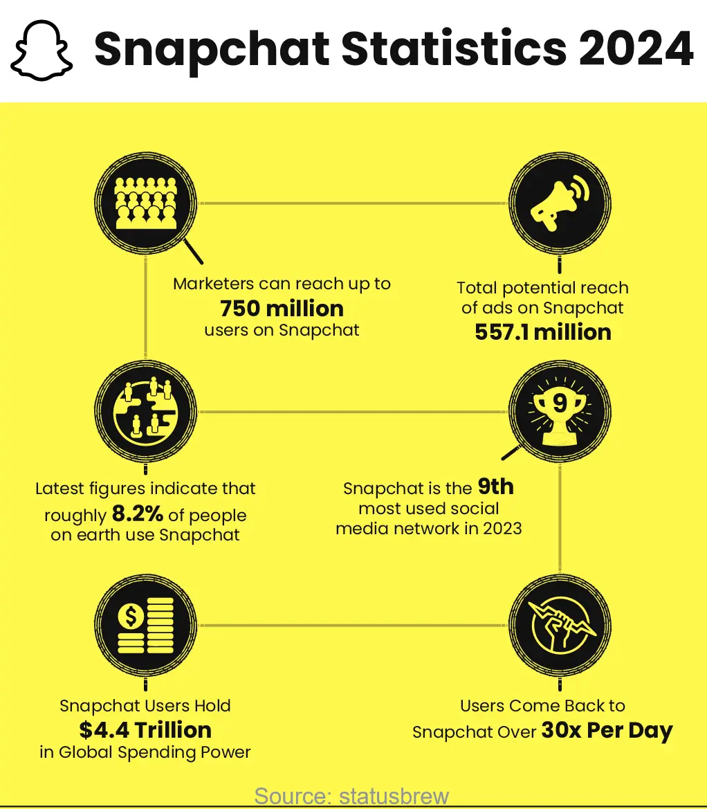 Snapchat-Statistiken 2024