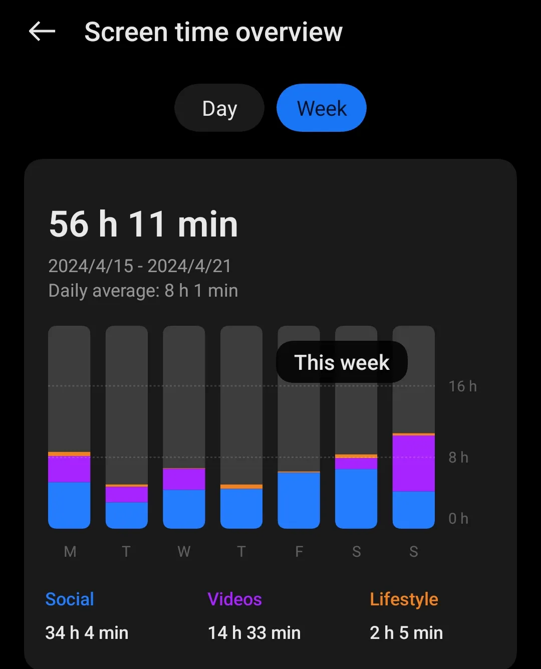 One week of screen time overview